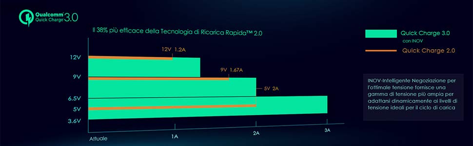 Caricatore aukey qualcomm 3.0 livelli di carica